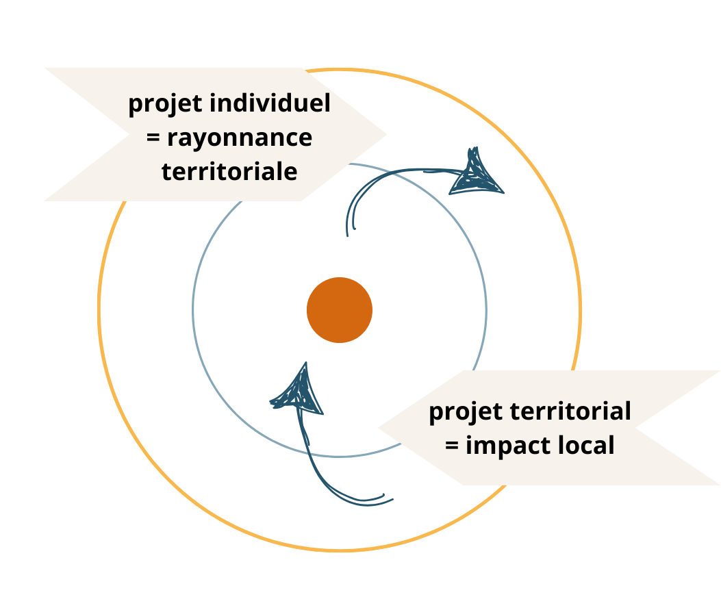 Développement territorial et échelle locale